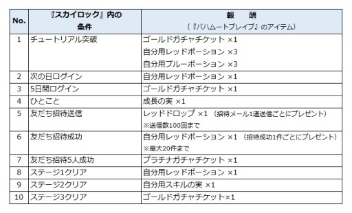画像ギャラリー No.003のサムネイル画像 / 「SKYLOCK」と「バハムートブレイブ」がコラボ。両作品をプレイして報酬を入手