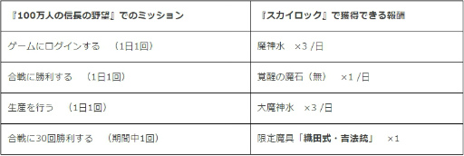 画像ギャラリー No.005のサムネイル画像 / Mobage版「スカイロック」×「100万人の信長の野望」コラボが本日開催