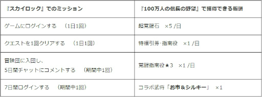 画像ギャラリー No.006のサムネイル画像 / Mobage版「スカイロック」×「100万人の信長の野望」コラボが本日開催