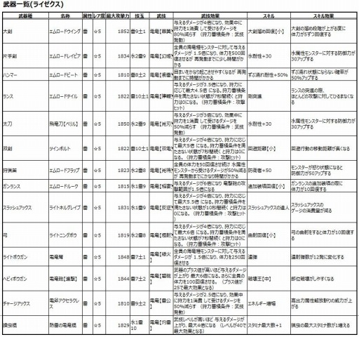 画像ギャラリー No.001のサムネイル画像 / 「モンスターハンター エクスプロア」，電竜ライゼクスが5月1日に配信開始