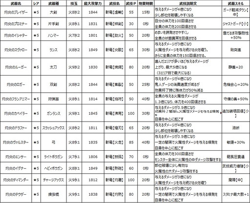 画像ギャラリー No.005のサムネイル画像 / 「モンスターハンター エクスプロア」でディノバルドが7月1日に狩猟解禁