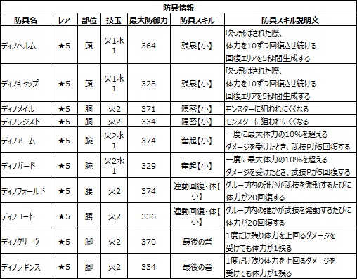 画像ギャラリー No.006のサムネイル画像 / 「モンスターハンター エクスプロア」でディノバルドが7月1日に狩猟解禁