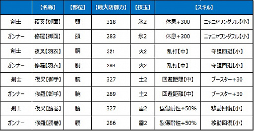 画像ギャラリー No.005のサムネイル画像 / 「モンスターハンターエクスプロア」，夜叉/修羅（脚）装備が初配信。各部位クエストも