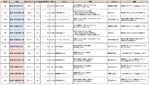 画像ギャラリー No.001のサムネイル画像 / 「MHXR」,「戦国BASARA」とのコラボが復活。伊達政宗や真田幸村の防具が再び登場