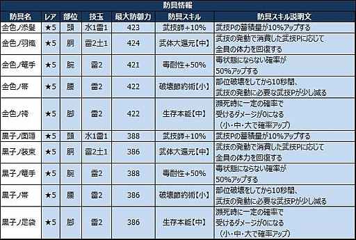画像ギャラリー No.004のサムネイル画像 / 「モンスターハンターエクスプロア」，強襲クエスト「強襲！ラージャン！」を3月1日から配信