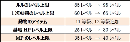 画像集#004のサムネイル/「助けて!アニマル戦隊」,ヘルモードに新ワールドが登場。記念イベントも