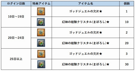 画像ギャラリー No.011のサムネイル画像 / 「幻想神域 -Cross to Fate-」2018年夏を締めるイベントや幻神コラボ企画第2弾が開催