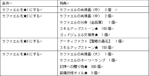 画像ギャラリー No.005のサムネイル画像 / 「幻想神域 -Another Fate-」に新幻神「聖癒大天使・ラファエル」が登場。魔王ダンジョン「堕聖の血堂」も実装