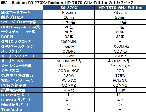画像ギャラリー No.017のサムネイル画像 / AMD,R9 290シリーズを除くRadeon R9&R7シリーズのスペックを公開。R9 280X以下は基本的にHD 7000系のリフレッシュ