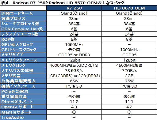 画像ギャラリー No.028のサムネイル画像 / AMD,R9 290シリーズを除くRadeon R9&R7シリーズのスペックを公開。R9 280X以下は基本的にHD 7000系のリフレッシュ