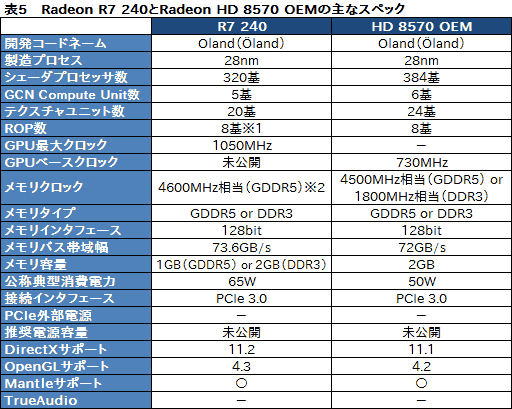 画像ギャラリー No.030のサムネイル画像 / AMD,R9 290シリーズを除くRadeon R9&R7シリーズのスペックを公開。R9 280X以下は基本的にHD 7000系のリフレッシュ