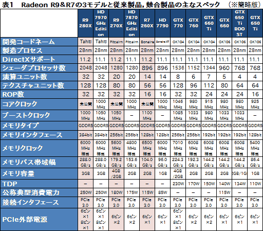 Radeon R9 280XסRadeon R9 270XסRadeon R7 260Xץӥ塼AMDˤ2013ǯΥ͡פɤʤ