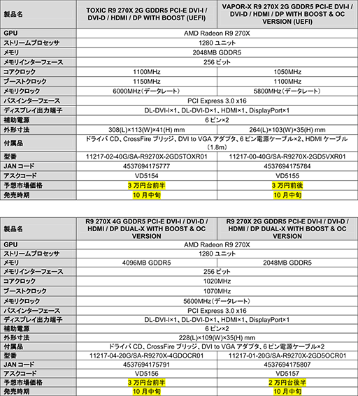 ���������꡼ No.008�Υ���ͥ������ / R9 270X��R7 260X��ܥ�ǥ�ʤ�Sapphire��������7���ʤ�10�����ȯ��