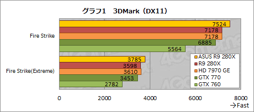 ASUSRadeon R9 280X270XǥꥸʥĤȥååˤϤɤβͤ뤫