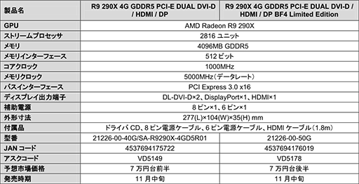 画像ギャラリー No.003のサムネイル画像 / Sapphire製のR9 290X搭載カードが11月中旬に発売。価格はリファレンスモデルで7万円台前半と告知される