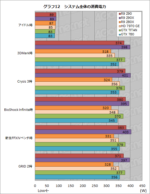 画像ギャラリー No.028のサムネイル画像 / 「Radeon R9 290」レビュー。399ドルで買える“ナンバー2”が,ハイエンド市場に価格破壊をもたらす?