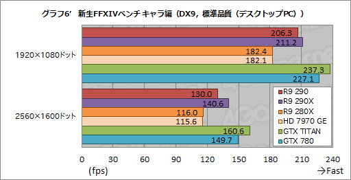画像ギャラリー No.030のサムネイル画像 / 「Radeon R9 290」レビュー。399ドルで買える“ナンバー2”が,ハイエンド市場に価格破壊をもたらす?