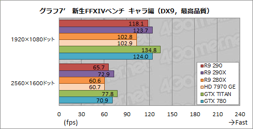 画像ギャラリー No.031のサムネイル画像 / 「Radeon R9 290」レビュー。399ドルで買える“ナンバー2”が,ハイエンド市場に価格破壊をもたらす?