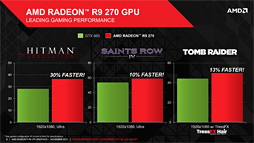 画像集#012のサムネイル/「Radeon R9 270」レビュー。179ドルの“ほぼHD 7870 GHz Edition”は，「補助電源1基」の市場で主役となれるGPUだ