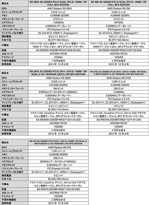 ���������꡼ No.006�Υ���ͥ������ / Sapphire����Radeon R9���꡼����ܥ����ɷ�5���ʤ�ȯ�䡣�����ʤ�BF4��̵�������ݥ���°