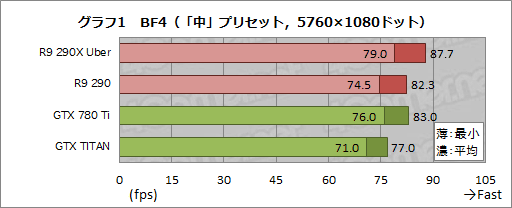 画像ギャラリー No.028のサムネイル画像 / 【PR】これが「BF4をプレイするためのGPU」だ。Radeon R9の実力と可能性が競合を圧倒する