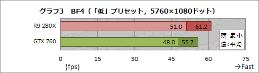 画像ギャラリー No.030のサムネイル画像 / 【PR】これが「BF4をプレイするためのGPU」だ。Radeon R9の実力と可能性が競合を圧倒する