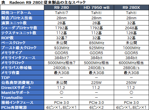 画像集#002のサムネイル/AMD,「Radeon R9 280」を製品リストに追加。HD 7950 with Boostのリフレッシュ版?