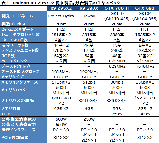 Radeon R9 295X2」レビュー。“デュアルR9 290X”は疑いなく史上最速