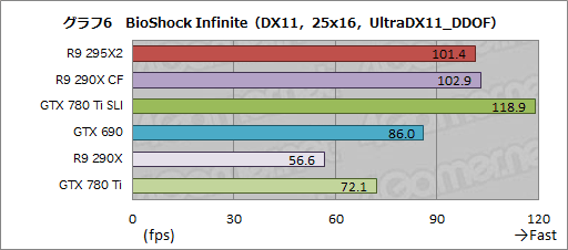 ������#029�Υ���ͥ���/��Radeon R9 295X2�ץ�ӥ塼���ȥǥ奢��R9 290X�ɤϵ����ʤ��˾��®���󥰥륫���ɤ�