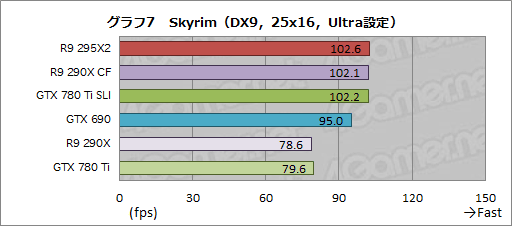 ������#030�Υ���ͥ���/��Radeon R9 295X2�ץ�ӥ塼���ȥǥ奢��R9 290X�ɤϵ����ʤ��˾��®���󥰥륫���ɤ�