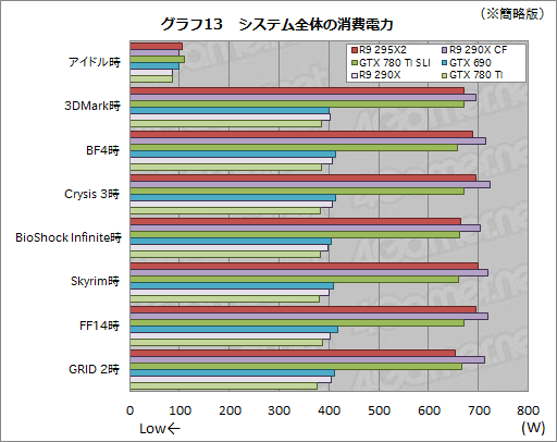 Radeon R9 295X2ץӥ塼ȥǥ奢R9 290Xɤϵʤ˾®󥰥륫ɤ