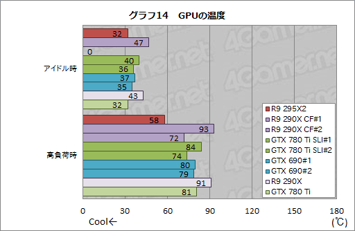 ������#037�Υ���ͥ���/��Radeon R9 295X2�ץ�ӥ塼���ȥǥ奢��R9 290X�ɤϵ����ʤ��˾��®���󥰥륫���ɤ�