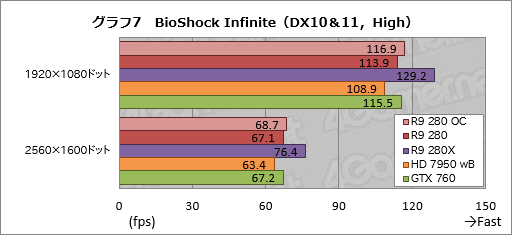 ������#026�Υ���ͥ���/��Radeon R9 280�פ�ƥ��ȡ����β�3���ߤ��㤨��ߥɥ륯�饹GPU�β��ͤ�õ�äƤߤ�