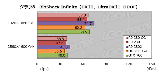 ������#027�Υ���ͥ���/��Radeon R9 280�פ�ƥ��ȡ����β�3���ߤ��㤨��ߥɥ륯�饹GPU�β��ͤ�õ�äƤߤ�