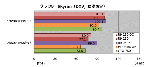 ������#028�Υ���ͥ���/��Radeon R9 280�פ�ƥ��ȡ����β�3���ߤ��㤨��ߥɥ륯�饹GPU�β��ͤ�õ�äƤߤ�
