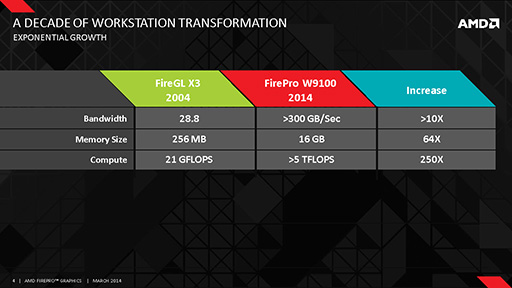 画像集#006のサムネイル/「Tonga」コアに隠された機能が明らかに。インドでのイベントでAMDがFireProシリーズの最新事情と「R9 285」の新情報を公開