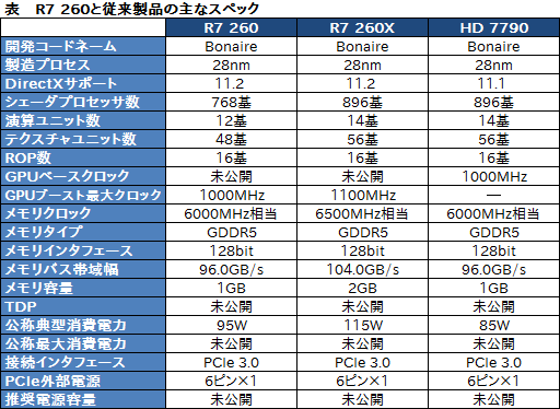 画像ギャラリー No.003のサムネイル画像 / AMD,「Radeon R7 260」を発表。TrueAudio対応で109ドルのGPUは1月中旬発売予定