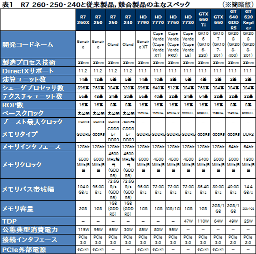 ������#035�Υ���ͥ���/��Radeon R7 260��250��240�ץ�ӥ塼��������Radeon�β��̥�ǥ뤬����3D��ǽ��ޤȤ�Ƴ�ǧ���Ƥߤ�