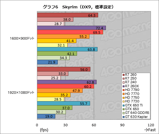 画像集#041のサムネイル/「Radeon R7 260・250・240」レビュー。新世代Radeonの下位モデルが持つ3D性能をまとめて確認してみた