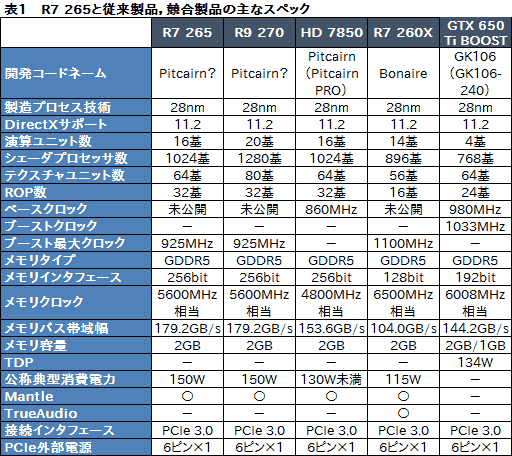 画像集#013のサムネイル/「Radeon R7 265」レビュー。“高クロック版HD 7850”は,2万円以下の市場で居場所を確保できるか