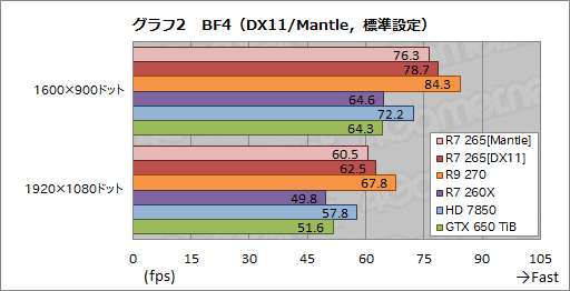 画像集#018のサムネイル/「Radeon R7 265」レビュー。“高クロック版HD 7850”は,2万円以下の市場で居場所を確保できるか