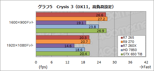 画像集#021のサムネイル/「Radeon R7 265」レビュー。“高クロック版HD 7850”は,2万円以下の市場で居場所を確保できるか