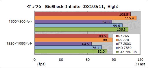 画像集#022のサムネイル/「Radeon R7 265」レビュー。“高クロック版HD 7850”は,2万円以下の市場で居場所を確保できるか