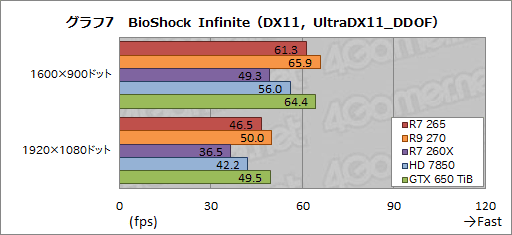 画像集#023のサムネイル/「Radeon R7 265」レビュー。“高クロック版HD 7850”は,2万円以下の市場で居場所を確保できるか