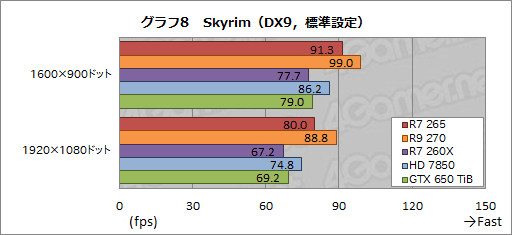 画像集#024のサムネイル/「Radeon R7 265」レビュー。“高クロック版HD 7850”は,2万円以下の市場で居場所を確保できるか