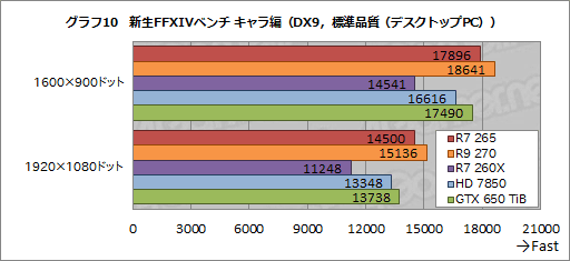 Radeon R7 265ץӥ塼ȹ⥯åHD 7850ɤϡ2߰ʲλԾǵݤǤ뤫