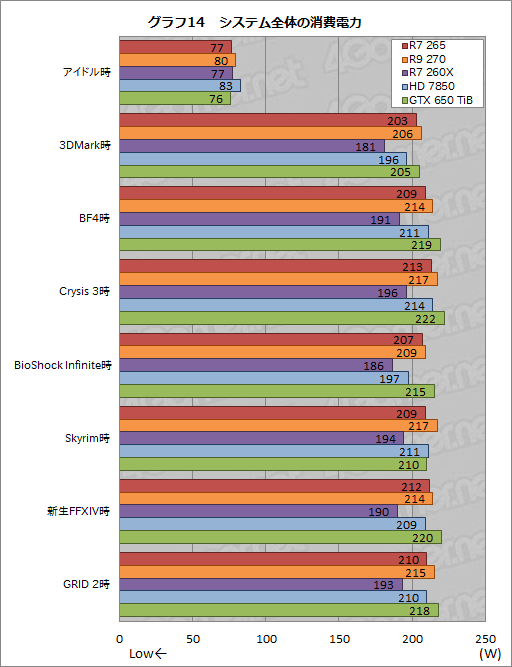 画像集#030のサムネイル/「Radeon R7 265」レビュー。“高クロック版HD 7850”は,2万円以下の市場で居場所を確保できるか