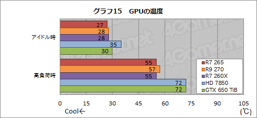 画像集#031のサムネイル/「Radeon R7 265」レビュー。“高クロック版HD 7850”は,2万円以下の市場で居場所を確保できるか