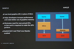画像集#003のサムネイル/「MantleはDX12までのつなぎではない」「PS4やXbox Oneにも提供可能」。AMD，Mantle関連の新事実を明らかに