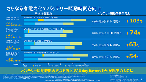 画像集#013のサムネイル/Intel,新世代モバイルCPU「Core M」プロセッサ計3製品を発表。ファンレスタブレットで新生FFXIVが遊べる時代が来る?